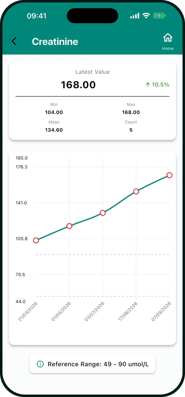 Labs Pro plotting a creatinine value over time as a line chart, with the latest reading and the reference range below it.